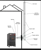 Компл№6 "Дымоход для твердотопливного котла " Ф150